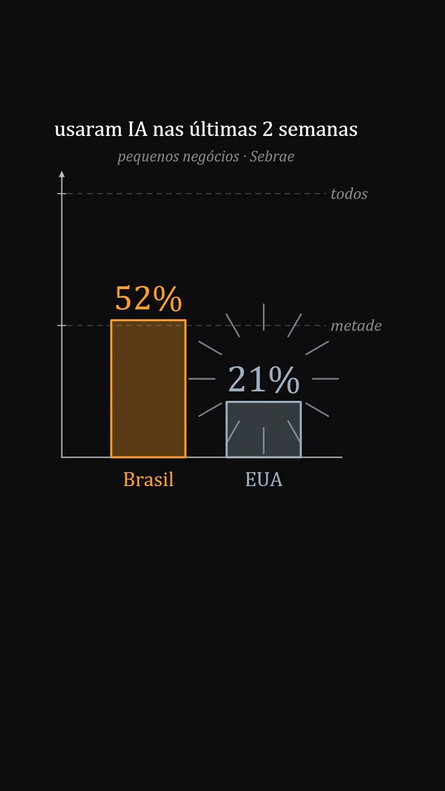 Você não está atrasado na IA: os pedidos prontos pro seu pequeno negócio