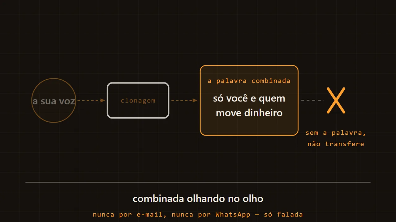 A palavra combinada: a defesa de custo zero contra pedirem transferência com a sua voz